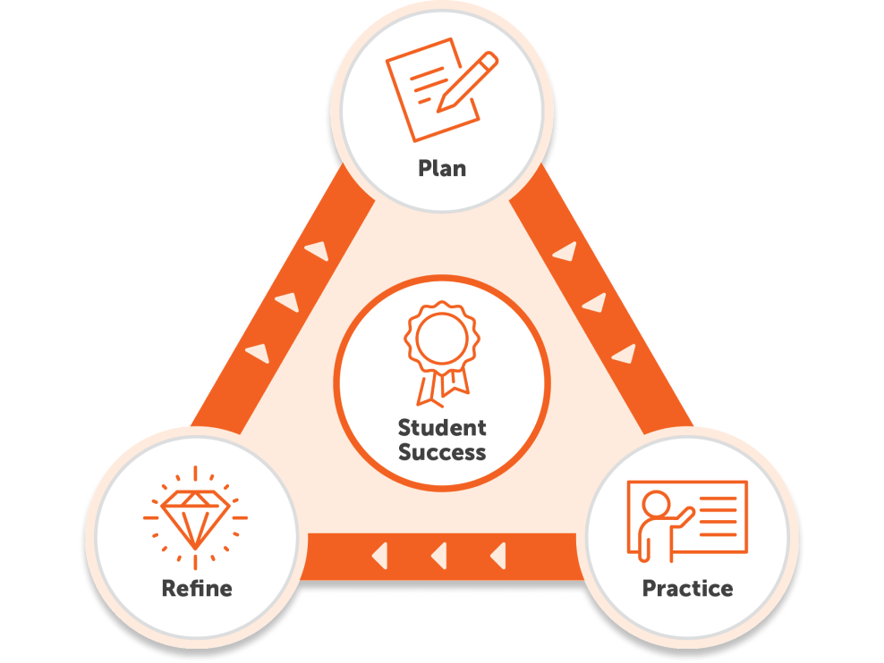 Scholastic Coaching Cycle Diagram for Student Success